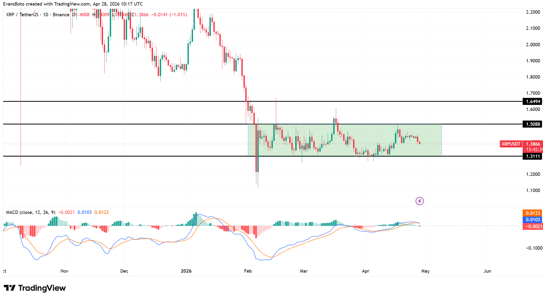 XRP Whales Move 1.10B Tokens: Can $1.50 Stop the Breakout?