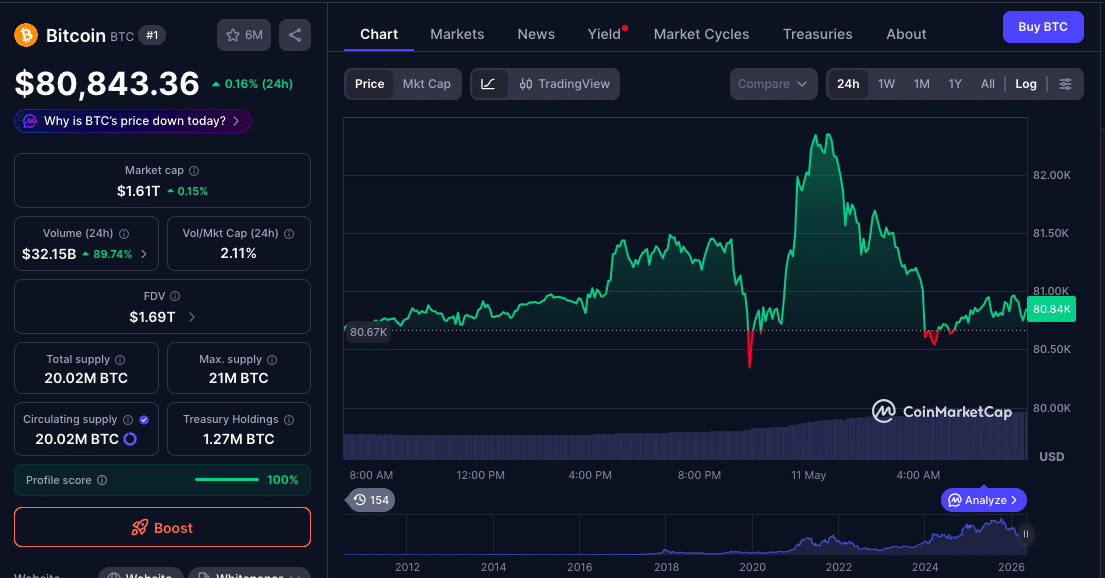 SUI Price Rally Leads Crypto Market as BTC Steadies 