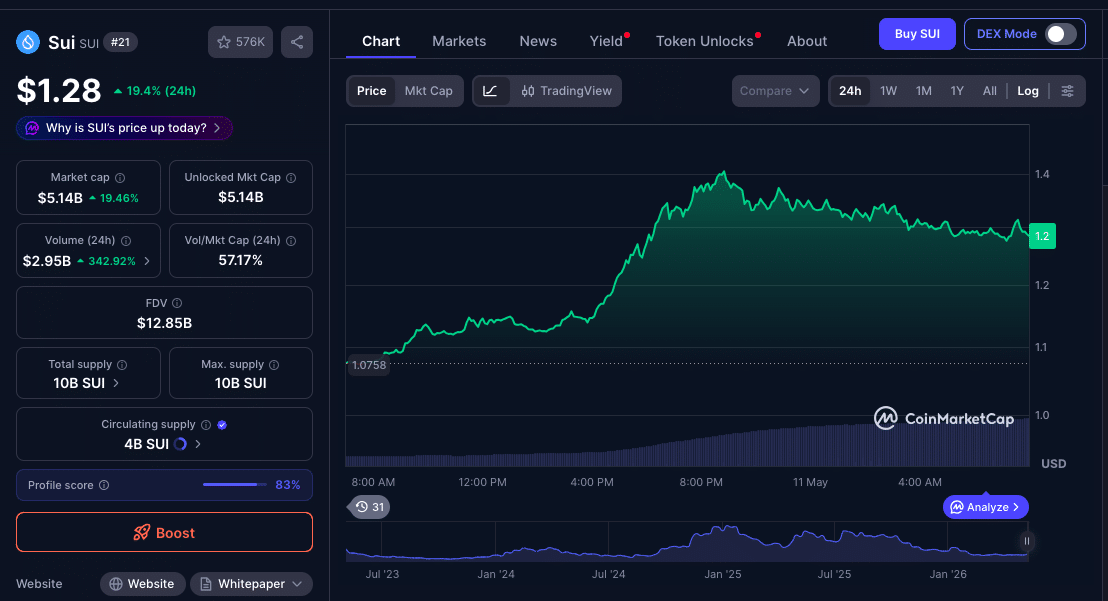SUI Price Rally Leads Crypto Market as BTC Steadies 