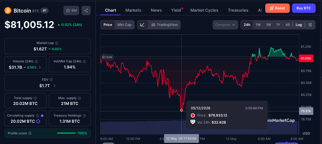 Bitcoin Price Recovers Quickly After CPI Report