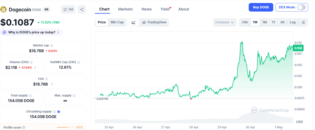Dogecoin Price Chart