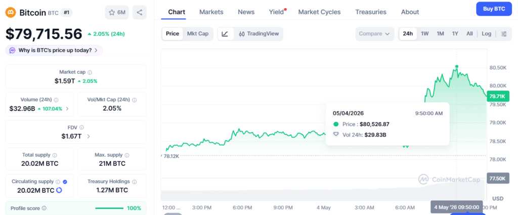 Bitcoin Price Chart