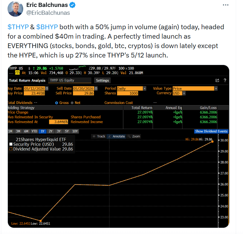 Hyperliquid ETF Volume Jumps 50% as HYPE Demand Defies Broader Market Weakness 47 Token HYPE
