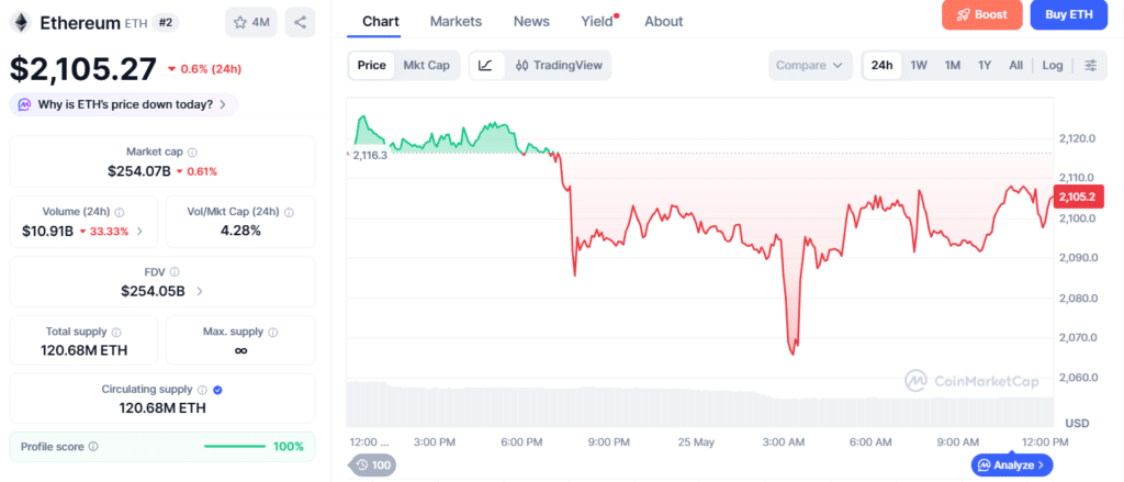 ETH price chart