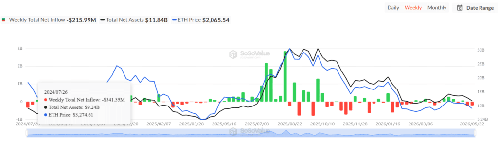 Ethereum ETFs Weekly Outflows