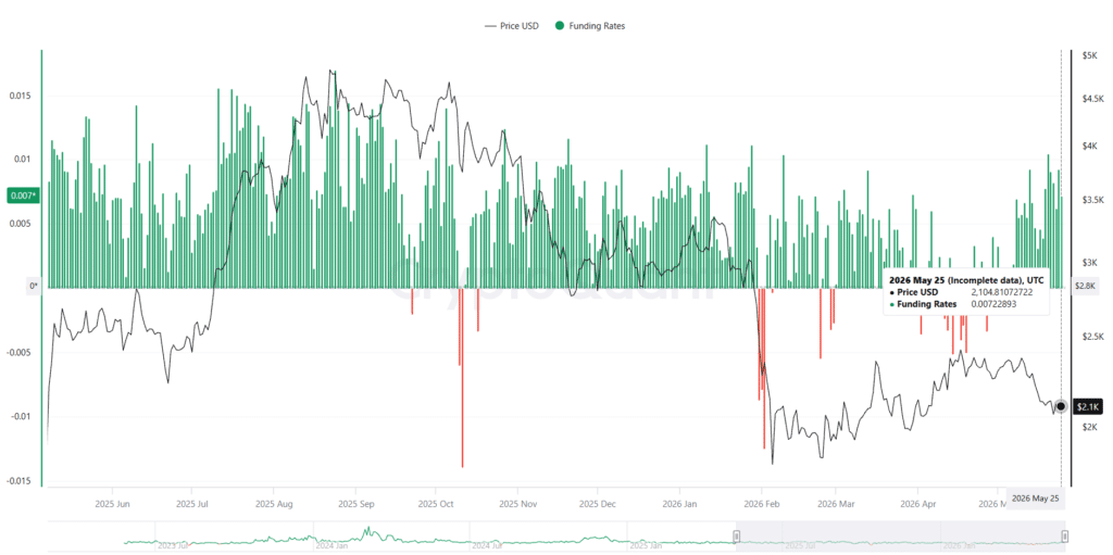 Ethereum Funding Rates