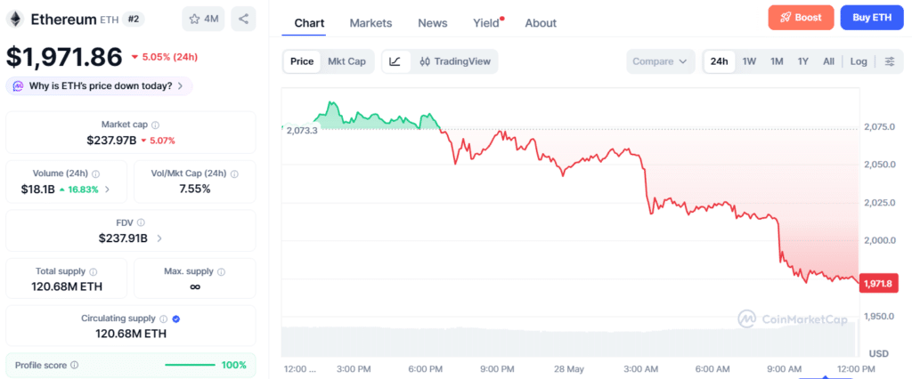 Ethereum price chart
