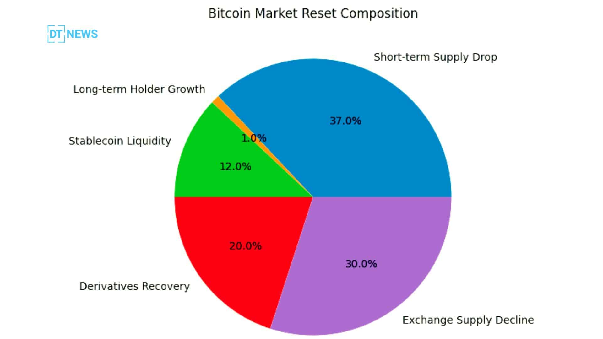 Bitcoin accumulation