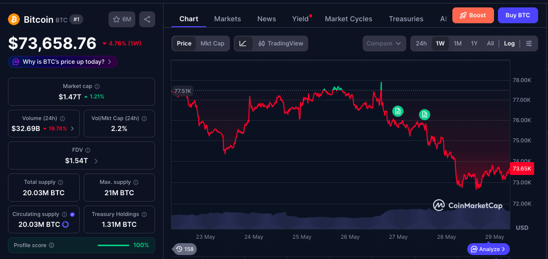 Bitcoin Price Stalls Despite Record Stocks and Falling Oil