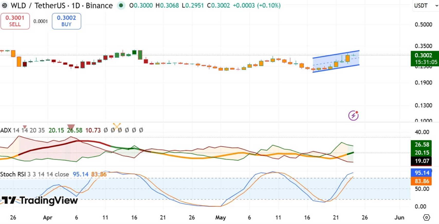 Worldcoin Price Reclaims $1B Market Cap as WLD Tests $0.30 Breakout