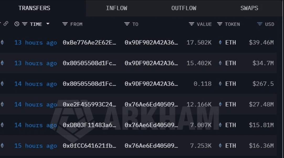 Dormant Ethereum Whale Moves $157M After 9 Years, But Sell Pressure Remains Unclear 46 Dormant Ethereum Whale Moves $157M After 9 Years, But Sell Pressure Remains Unclear