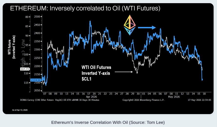 Ethereum Price Slides Near $2,100 as ETF Outflows and Oil Pressure Test Market Confidence