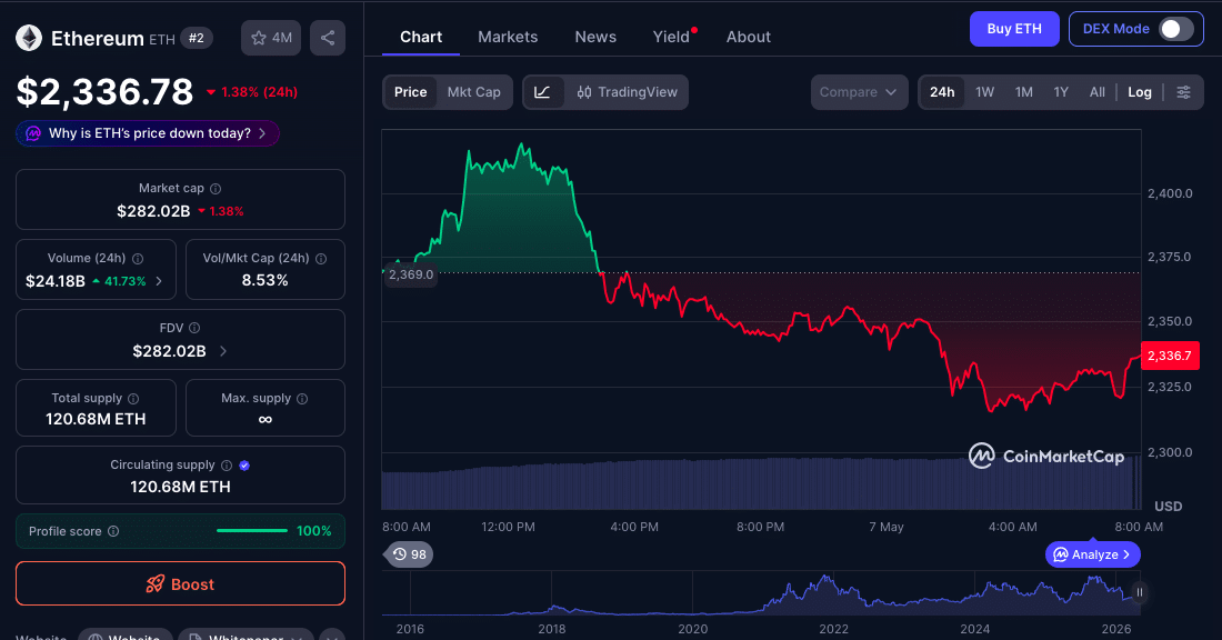 Ethereum Price Rally Keeps Losing Momentum Near $2.4K