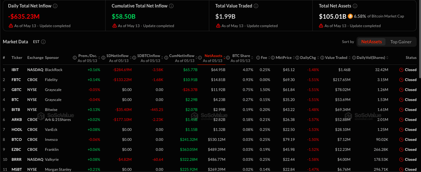 Bitcoin ETF Outflows Hit $635M as BlackRock Leads Sell Pressure