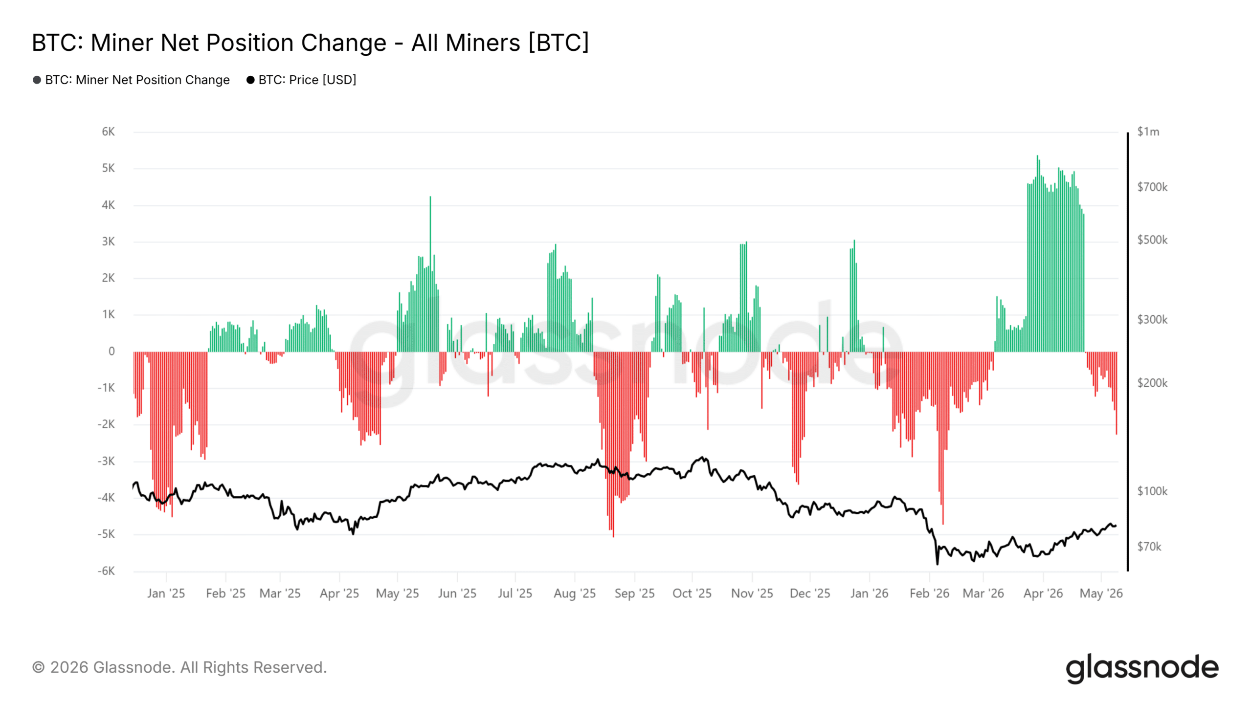 Are Bitcoin Miners About to Trigger a Deeper Market Pullback? 46 Bitcoin whale activity