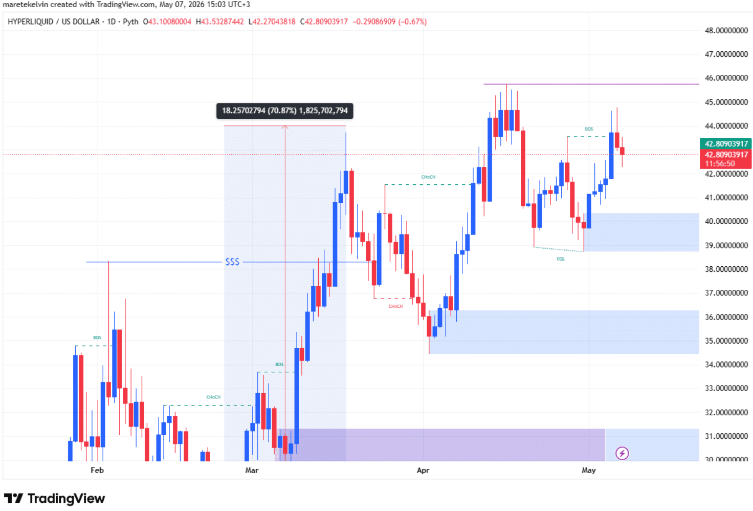 Hyperliquid Bulls Face $35M Whale Pressure as HYPE Tests Key Levels