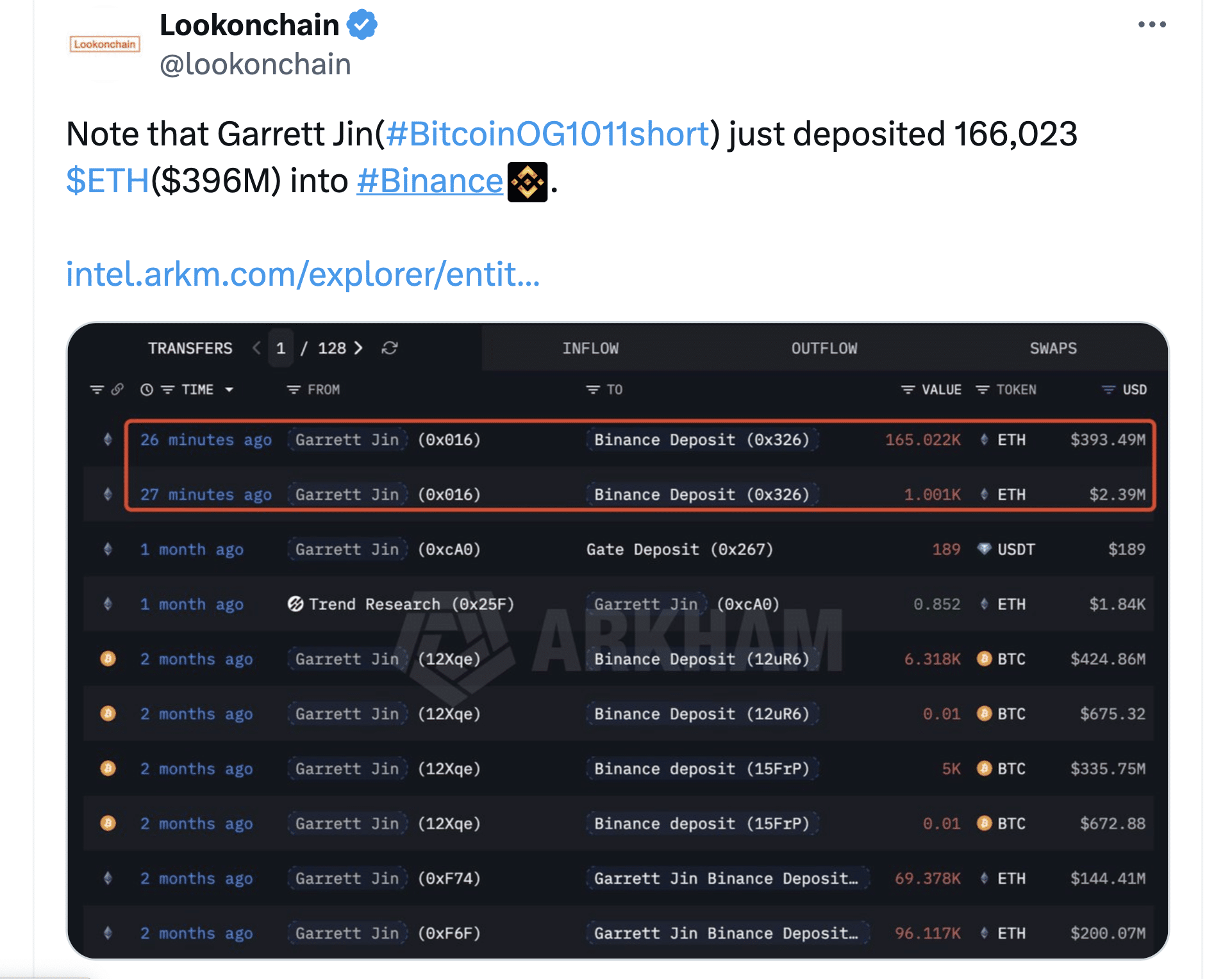 Ethereum Whale Sell-Off Fears Intensify After $396M ETH Transfer to Binance