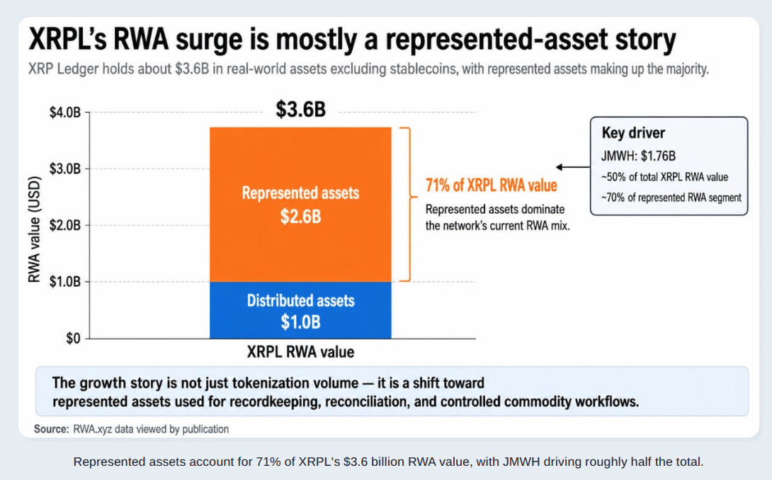 XRP Ledger Becomes $3.6B Hub for Tokenized Energy Assets