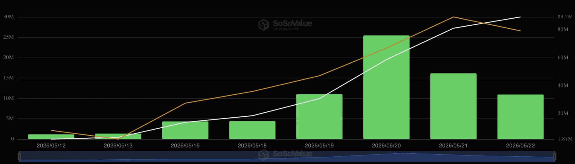 Bitcoin ETF Outflows Hit $1.257B While BTC Holds Support