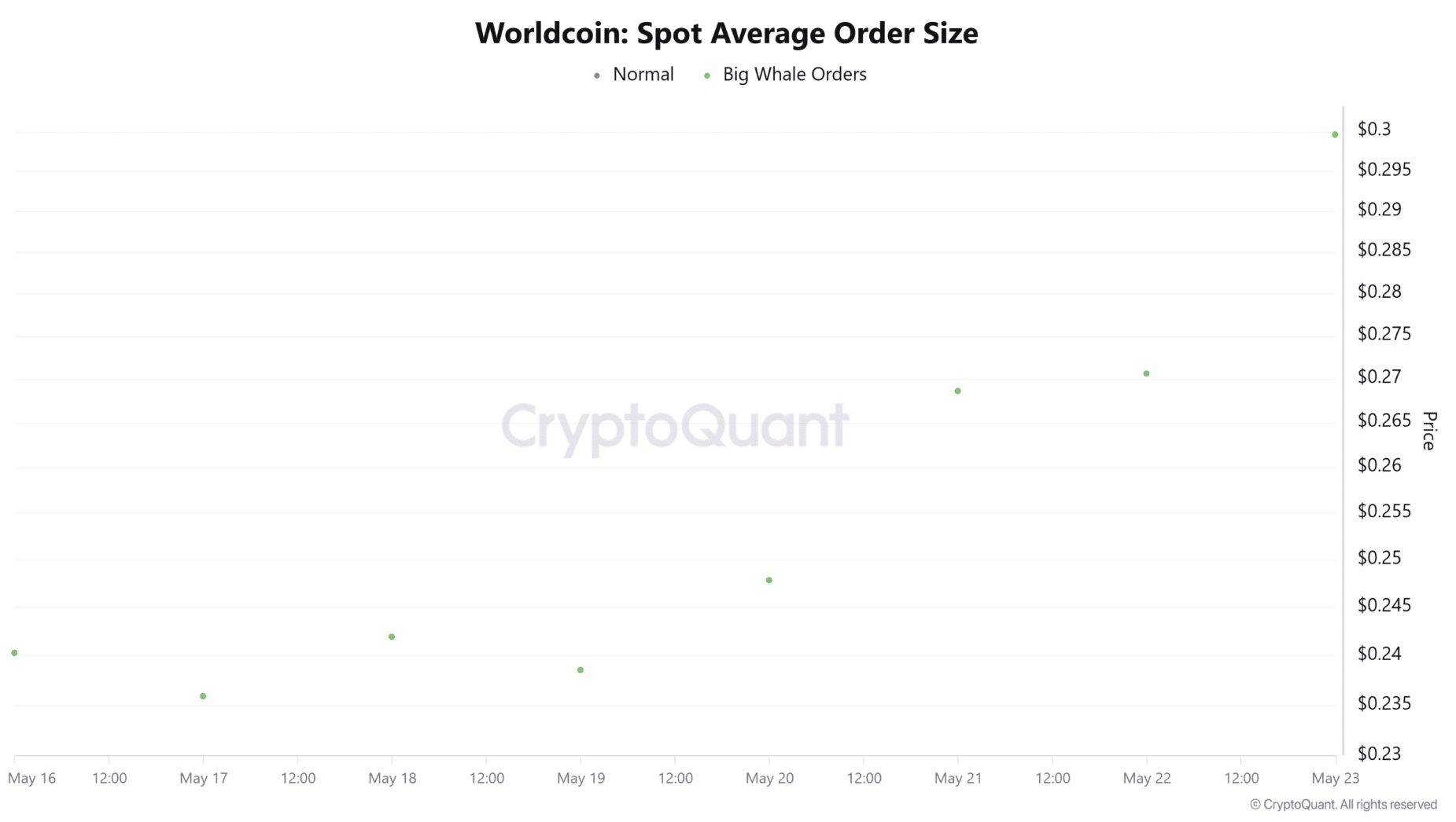 Worldcoin Price Reclaims $1B Market Cap as WLD Tests $0.30 Breakout
