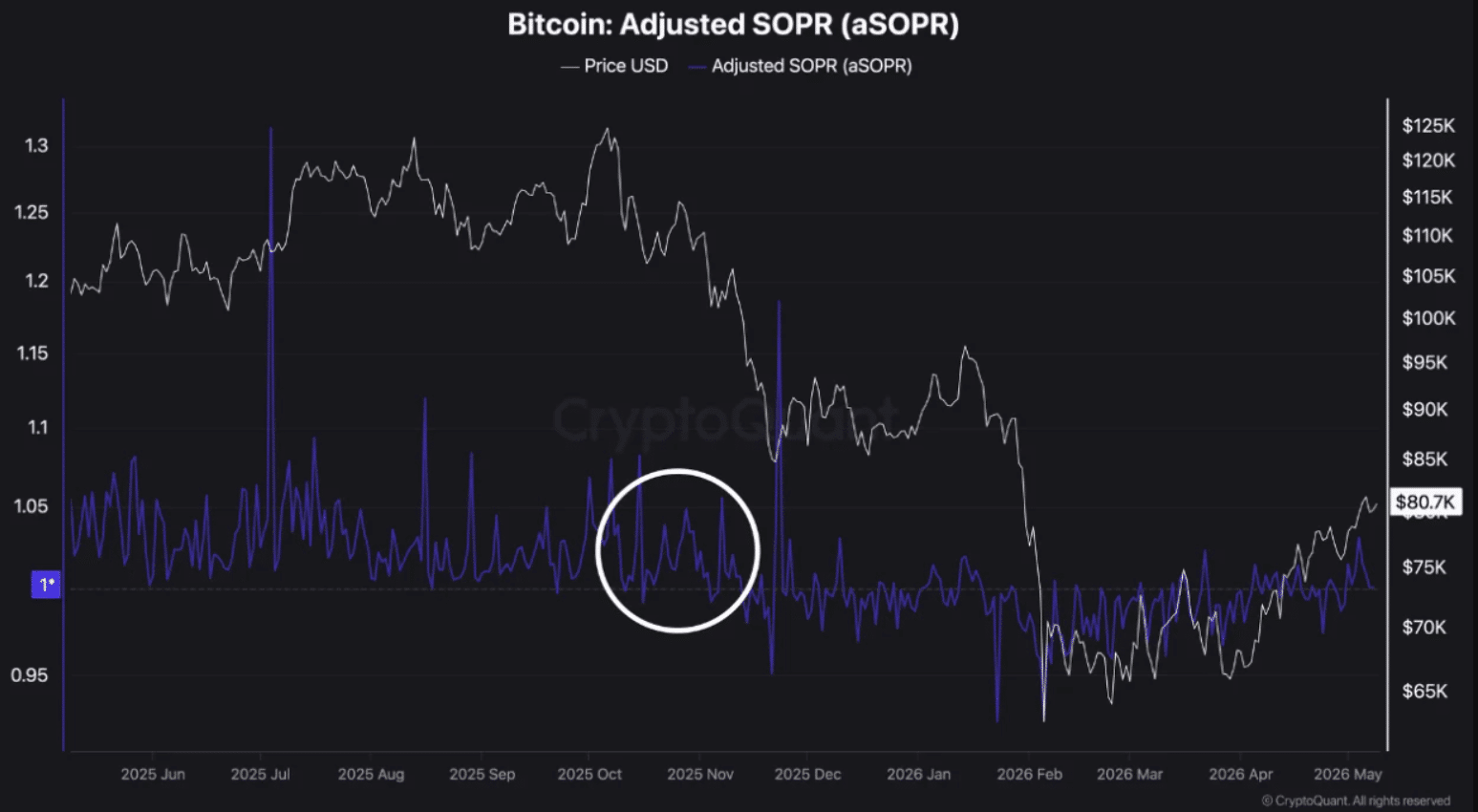 Why Bitcoin’s 9-Day Recovery Looks Healthier Than Past Rebounds
