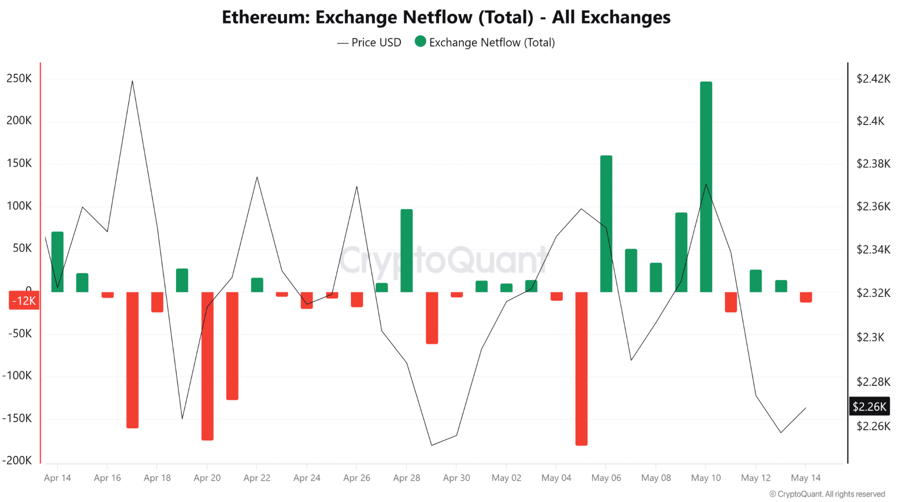 Dormant Ethereum Whale Moves $157M After 9 Years, But Sell Pressure Remains Unclear 47 Dormant Ethereum Whale Moves $157M After 9 Years, But Sell Pressure Remains Unclear