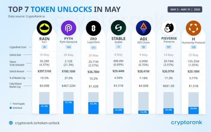Crypto Token Unlock