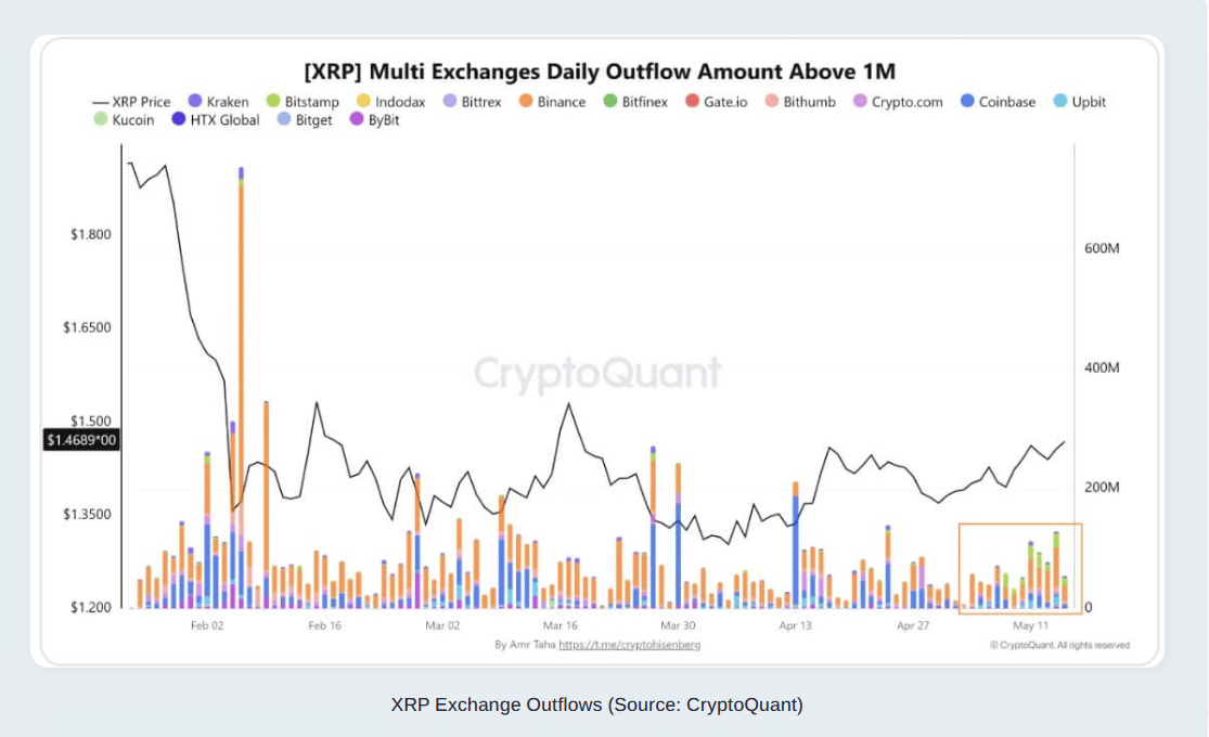 XRP Price Lags While Bullish Signals Build Across the Market 46 XRP Price Lags While Bullish Signals Build Across the Market