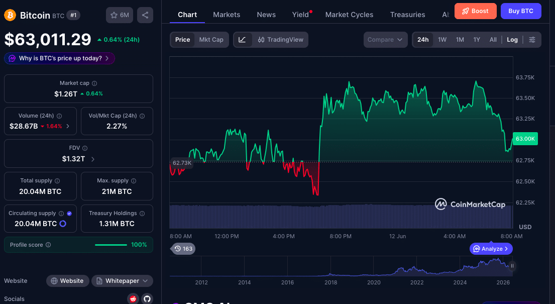 Bitcoin Price Recovers Above $63,000 as Iran Deal Optimism Lifts Risk Assets 47 Bitcoin Price Rebounds Above $63,000