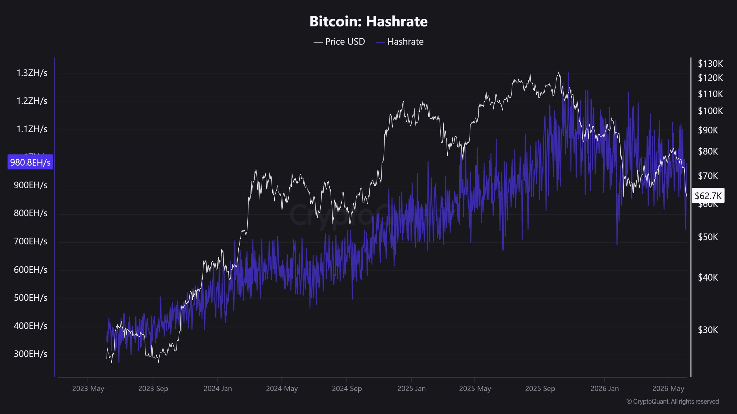 Bitcoin Hashrate