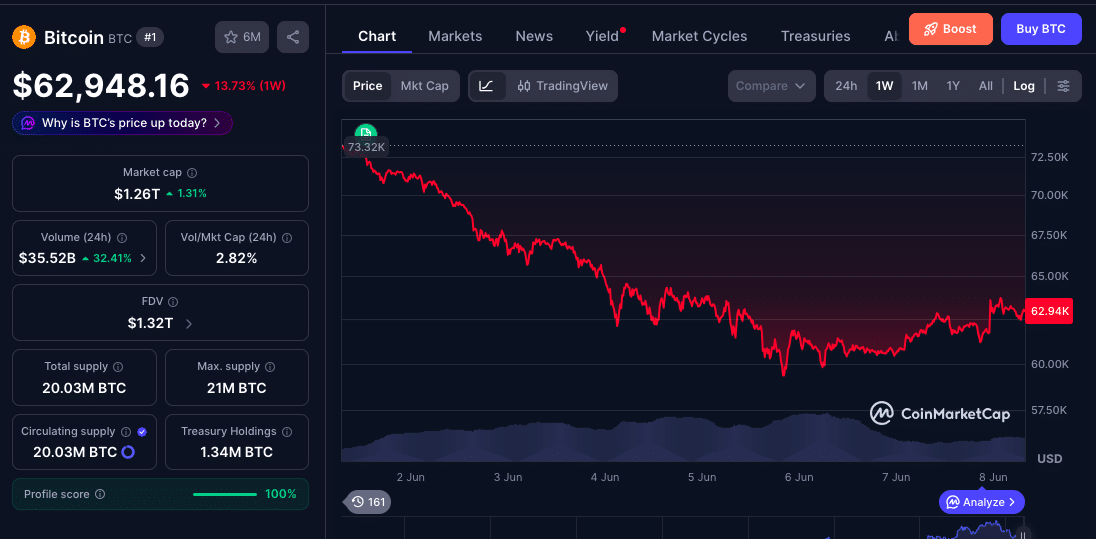 Bitcoin Price Slides Below $63K 