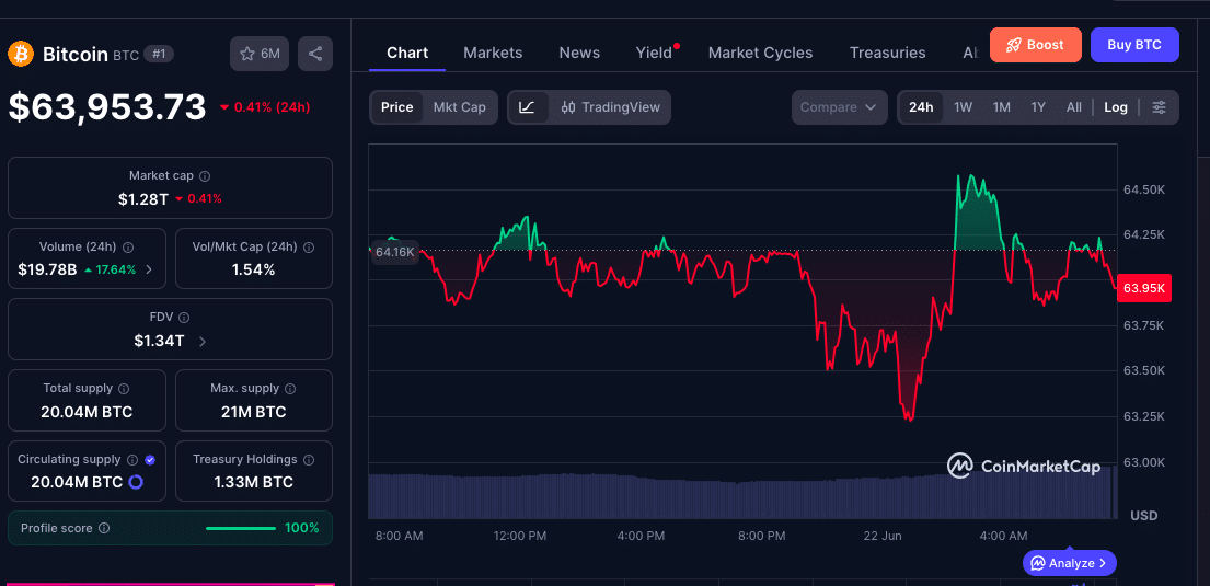 Bitcoin Price Holds Near $64K as US-Iran Talks Boost Global Markets 46 Bitcoin Price Stalls at $64K