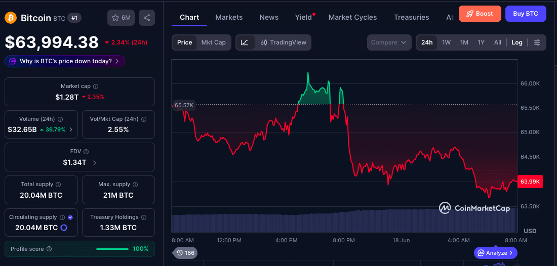 Bitcoin Price Falls Below $64K