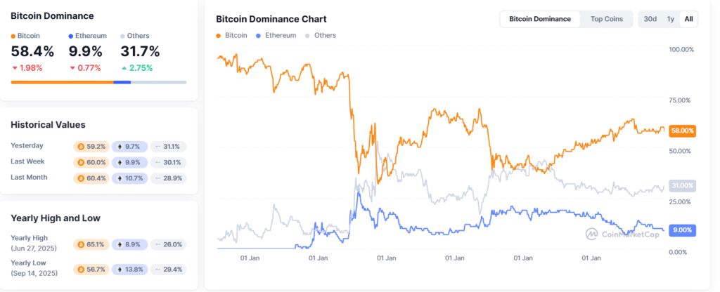 Is Altcoin Season Finally Starting, or Is Bitcoin Still in Control? 47 Altcoin Market Rotation