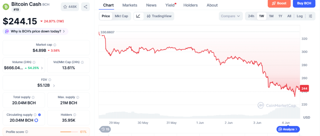 Bitcoin Cash Price Chart