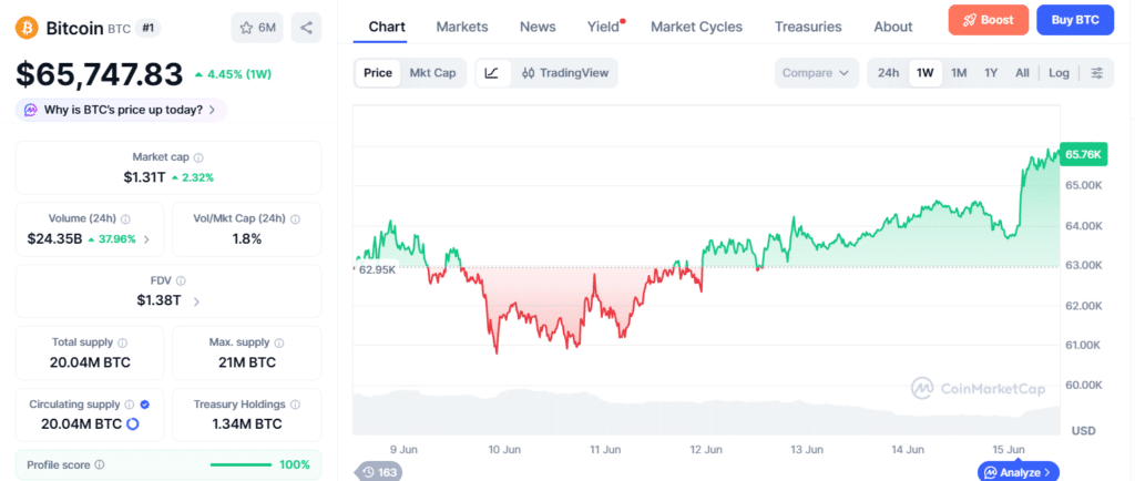 Bitcoin Price chart
