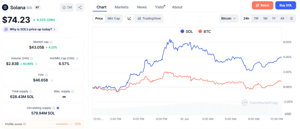 Solana vs Bitcoin: SOL/BTC Strength Builds as Traders Watch Q3 Momentum 46 Solana price chart