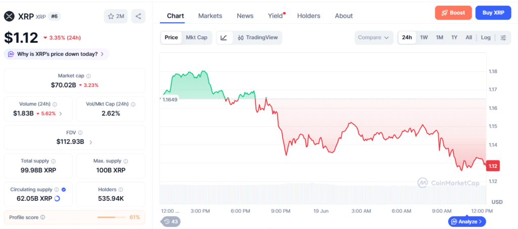XRP Technical Analysis: $1.15 Breakdown Raises Risk as Sellers Defend $1.25 Resistance 46 XRP price chart