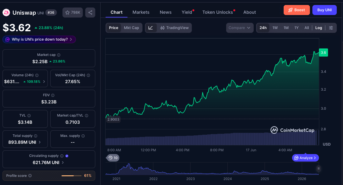 Uniswap Price Soars 23% as Altcoins Outperform Bitcoin Ahead of Fed Decision 46 Uniswap Price Soars as Altcoins Outperformed Bitcoin