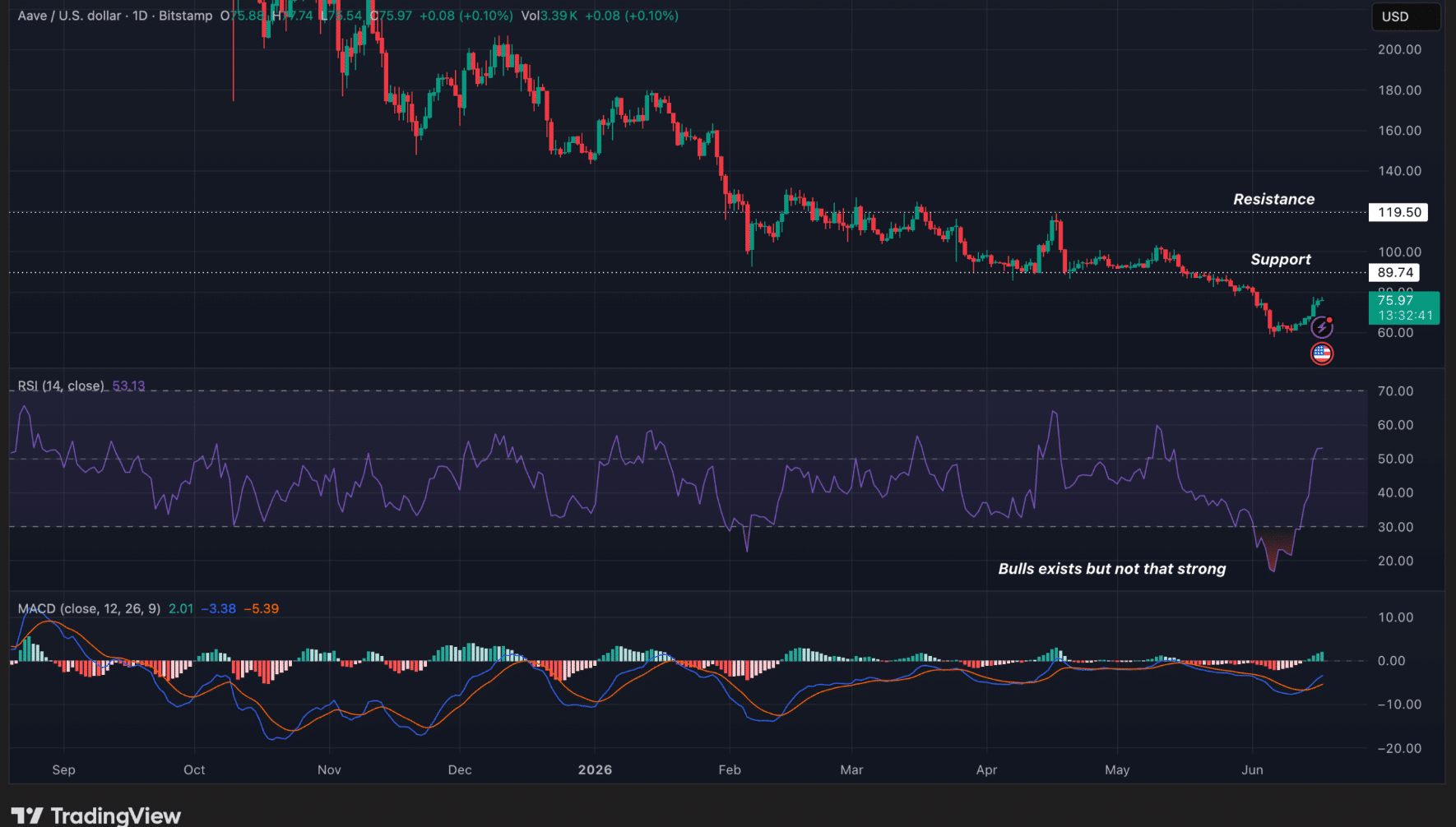 Grayscale Predicts AAVE Price Could Surge to $175 Within One Year as Protocol Rebounds