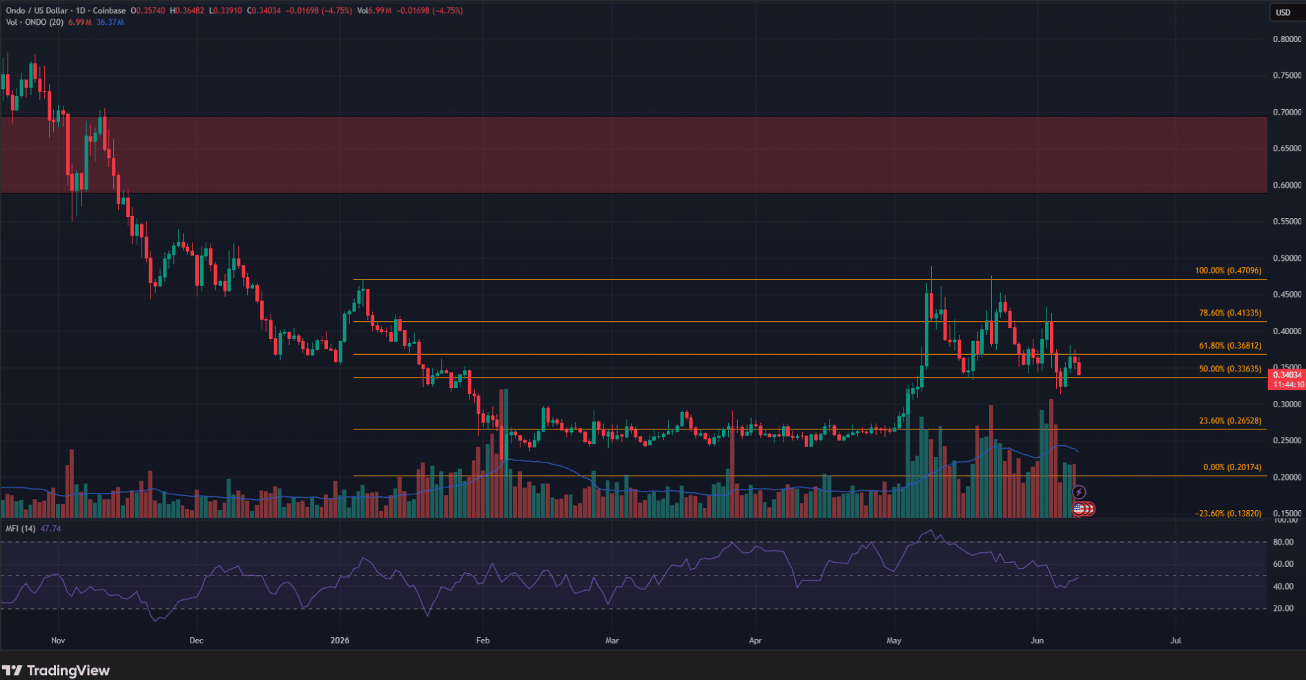 ONDO Price Prediction Turns Bearish as $0.34 Support Comes Under Pressure 47 ONDO Price Prediction Turns Bearish as $0.34 Support Comes Under Pressure