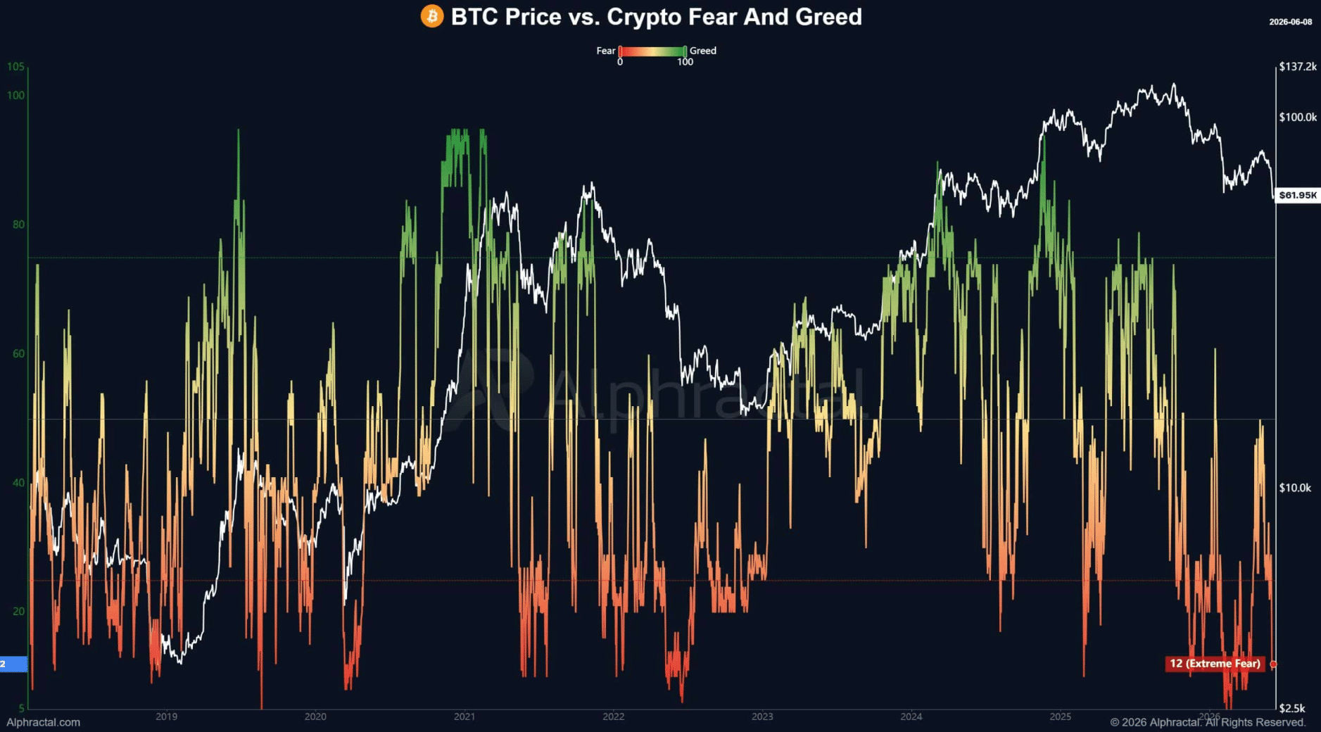 Crypto Market Panic Returns as Extreme Fear Hits Digital Assets