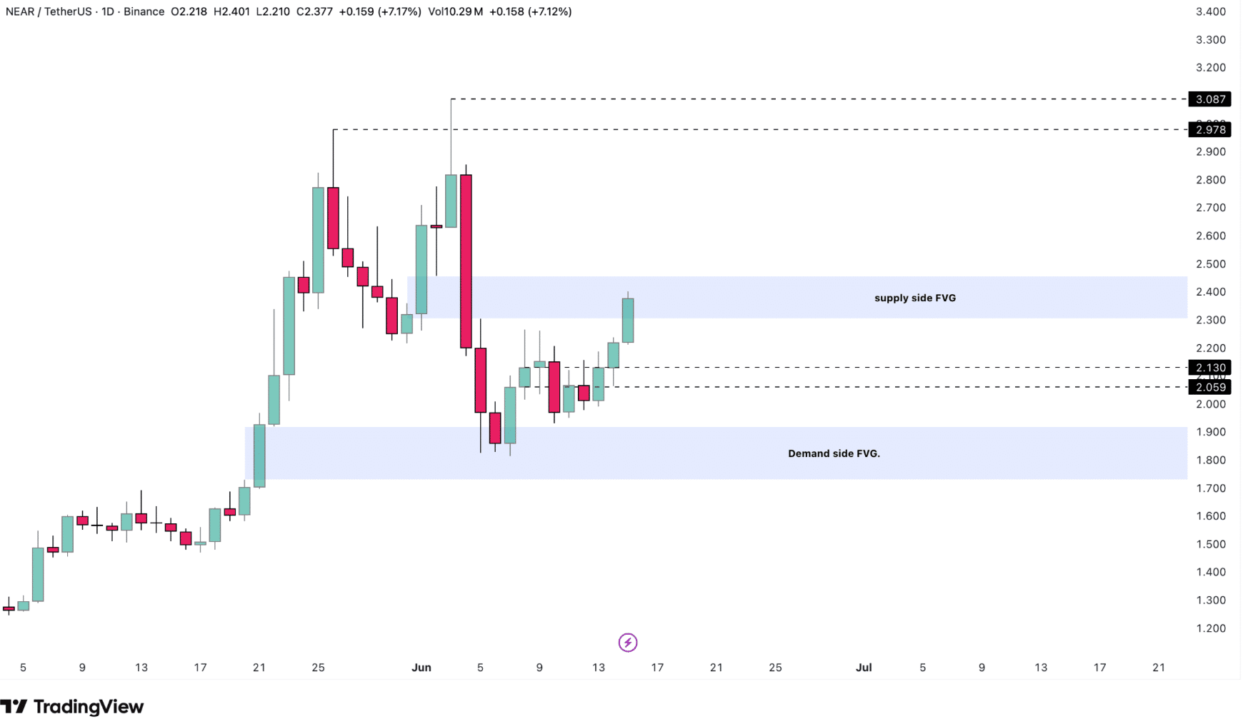 NEAR Protocol Price Rallies 14%, But One Signal Keeps Traders Cautious
