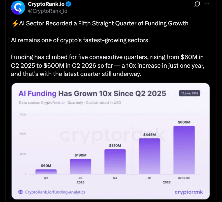 Modified Title: Crypto AI Funding Surges 10x as AI Tokens Struggle to Reward Investors 46 Crypto AI Funding Surges 10x
