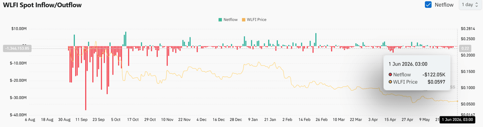 WLFI Whale Accumulation Raises Recovery Hopes as Exchange Supply Tightens