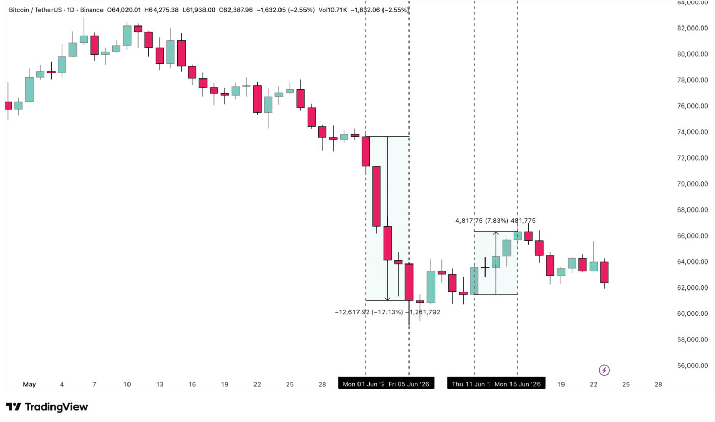 Bitcoin Falls 15% in June as $43 Million in Whale Buys Fails to Stop the Bleeding 46 Bitcoin Falls 15% in June as $43 Million in Whale Buys Fails to Stop the Bleeding