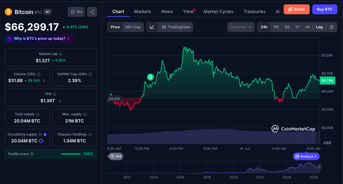 Bitcoin Makes a Comeback Above $67,000 as Analysts Warn Recovery Remains Fragile 47 Bitcoin Makes a Comeback Above $67,000