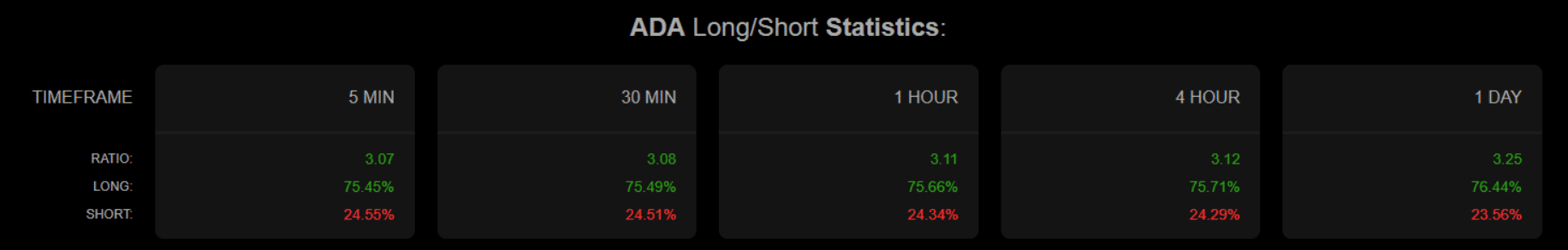 Cardano Price Pressure Builds as ADA Shorts Hit 75%