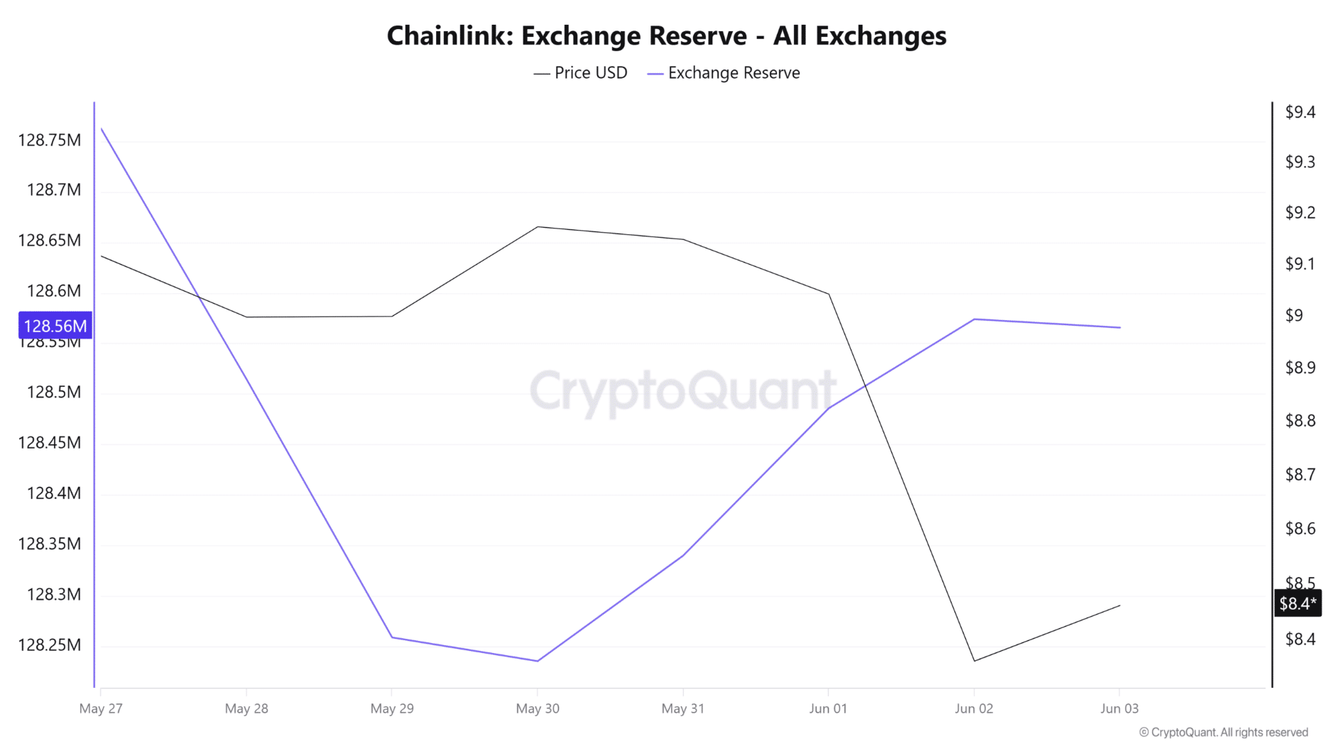 Chainlink Price Prediction: LINK Tests $8 Support as Outflows Signal Fresh Accumulation