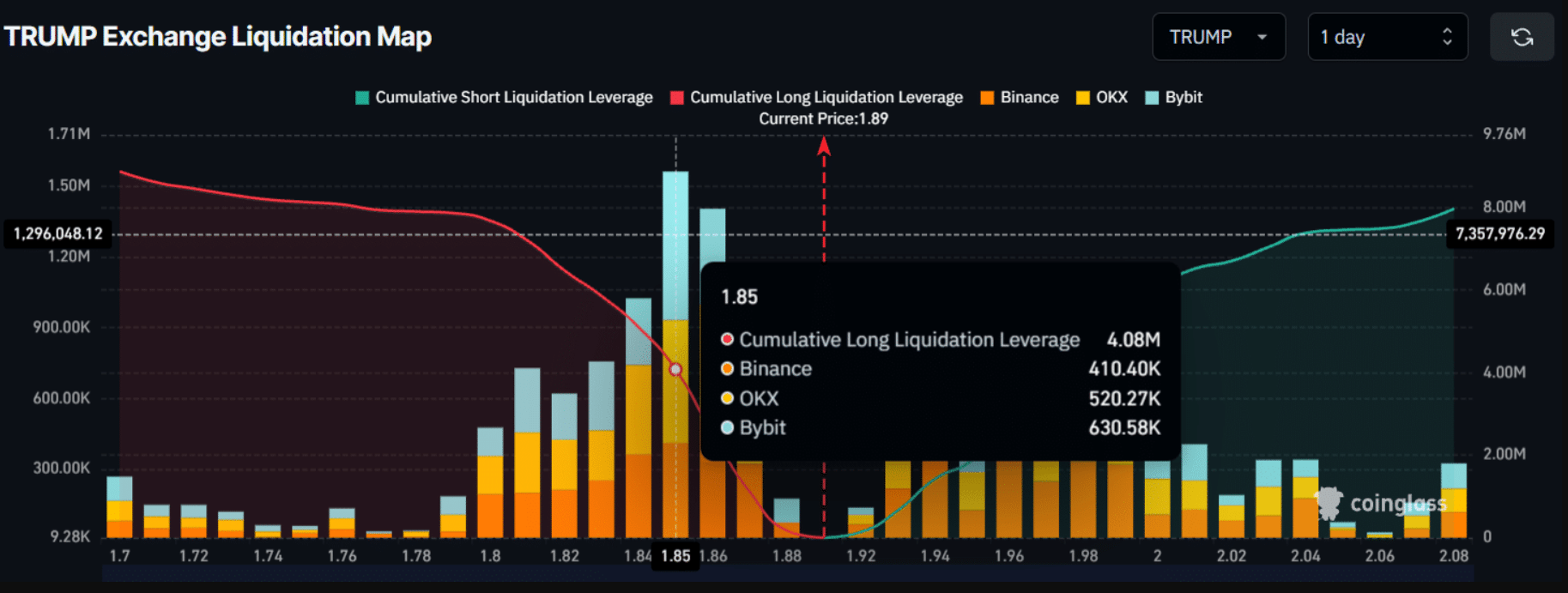 TRUMP Memecoin Surges 3.15% as Traders Eye Critical $2.27 Resistance Breakout 46 TRUMP Memecoin Surges 3.15% as Traders Eye Critical $2.27 Resistance Breakout